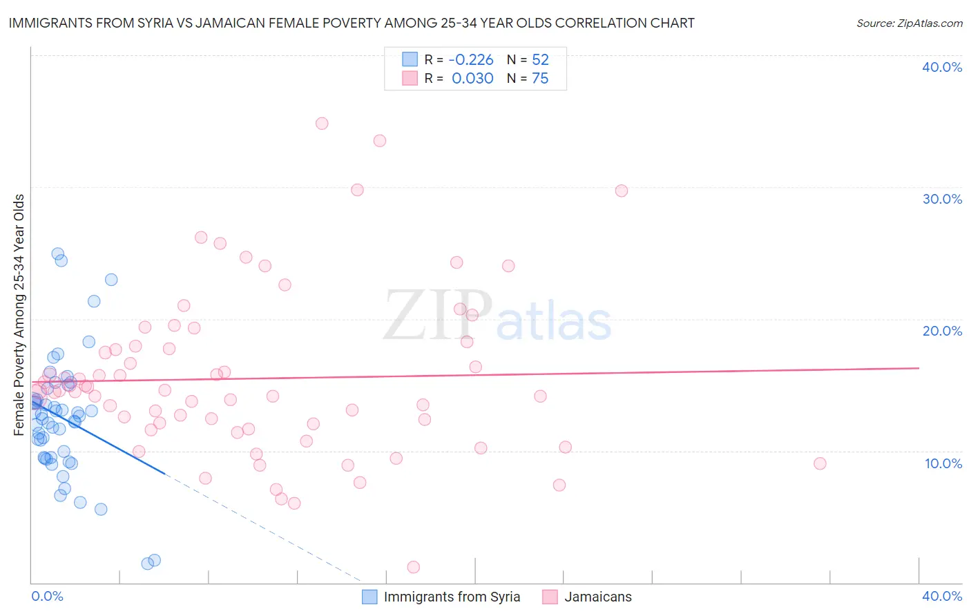 Immigrants from Syria vs Jamaican Female Poverty Among 25-34 Year Olds