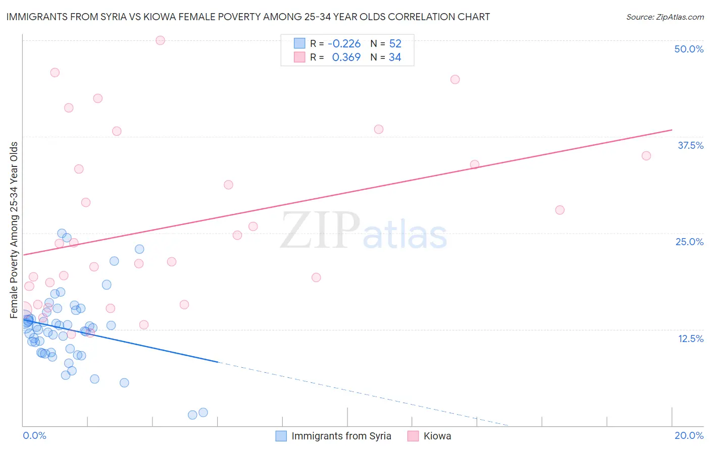 Immigrants from Syria vs Kiowa Female Poverty Among 25-34 Year Olds