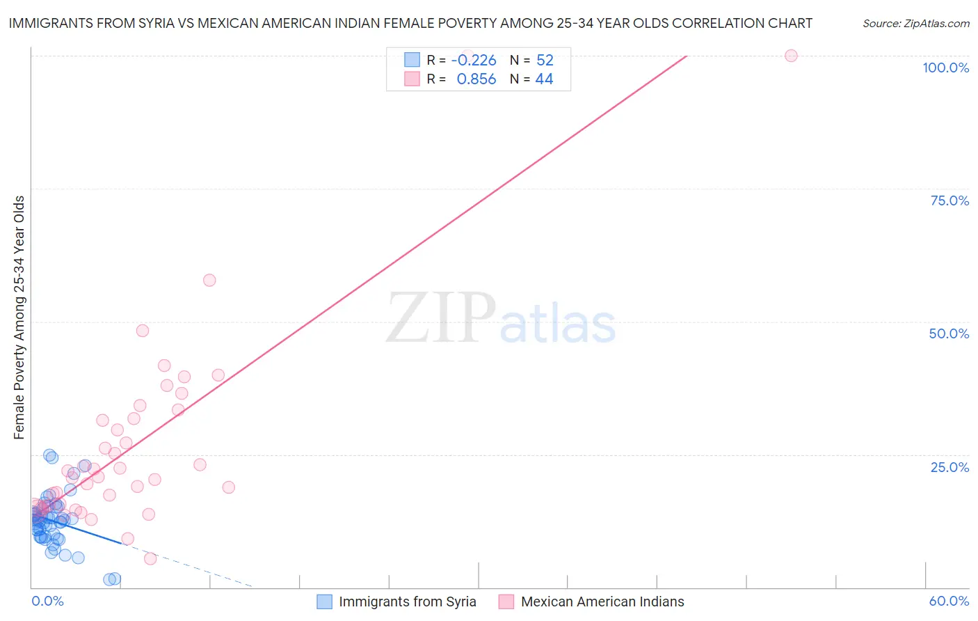 Immigrants from Syria vs Mexican American Indian Female Poverty Among 25-34 Year Olds