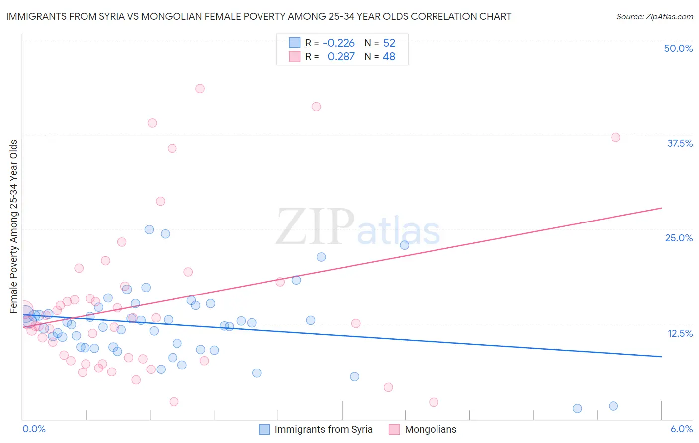 Immigrants from Syria vs Mongolian Female Poverty Among 25-34 Year Olds