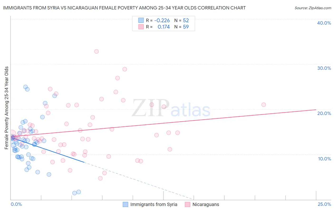 Immigrants from Syria vs Nicaraguan Female Poverty Among 25-34 Year Olds