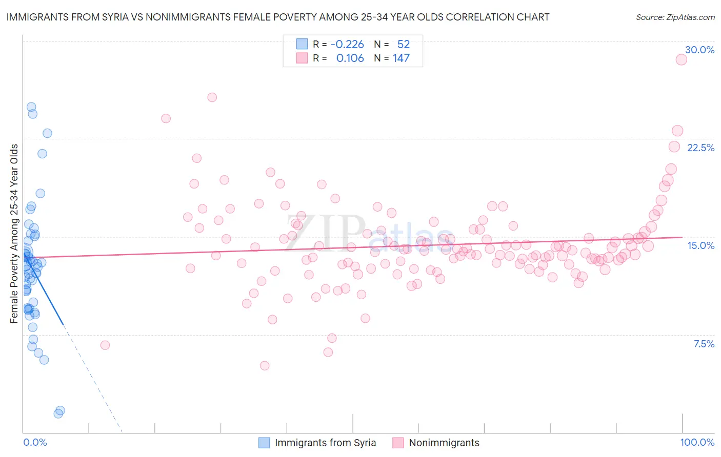 Immigrants from Syria vs Nonimmigrants Female Poverty Among 25-34 Year Olds