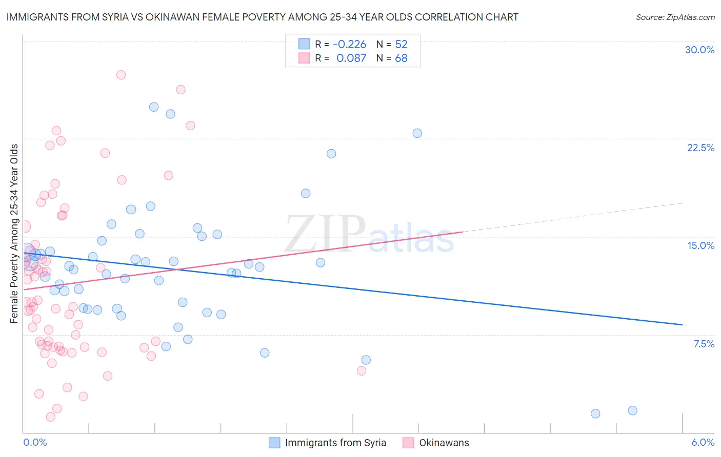 Immigrants from Syria vs Okinawan Female Poverty Among 25-34 Year Olds