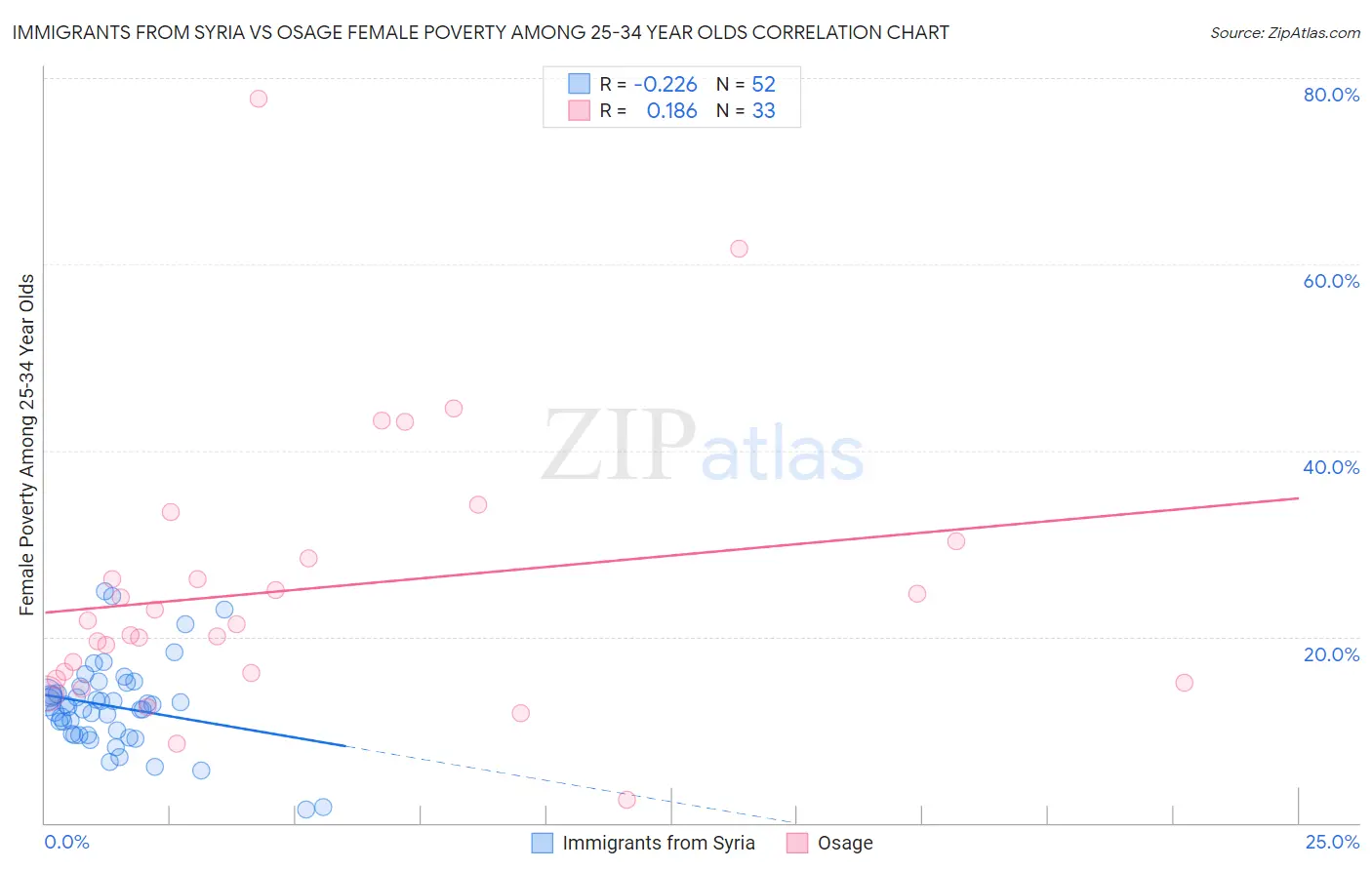 Immigrants from Syria vs Osage Female Poverty Among 25-34 Year Olds