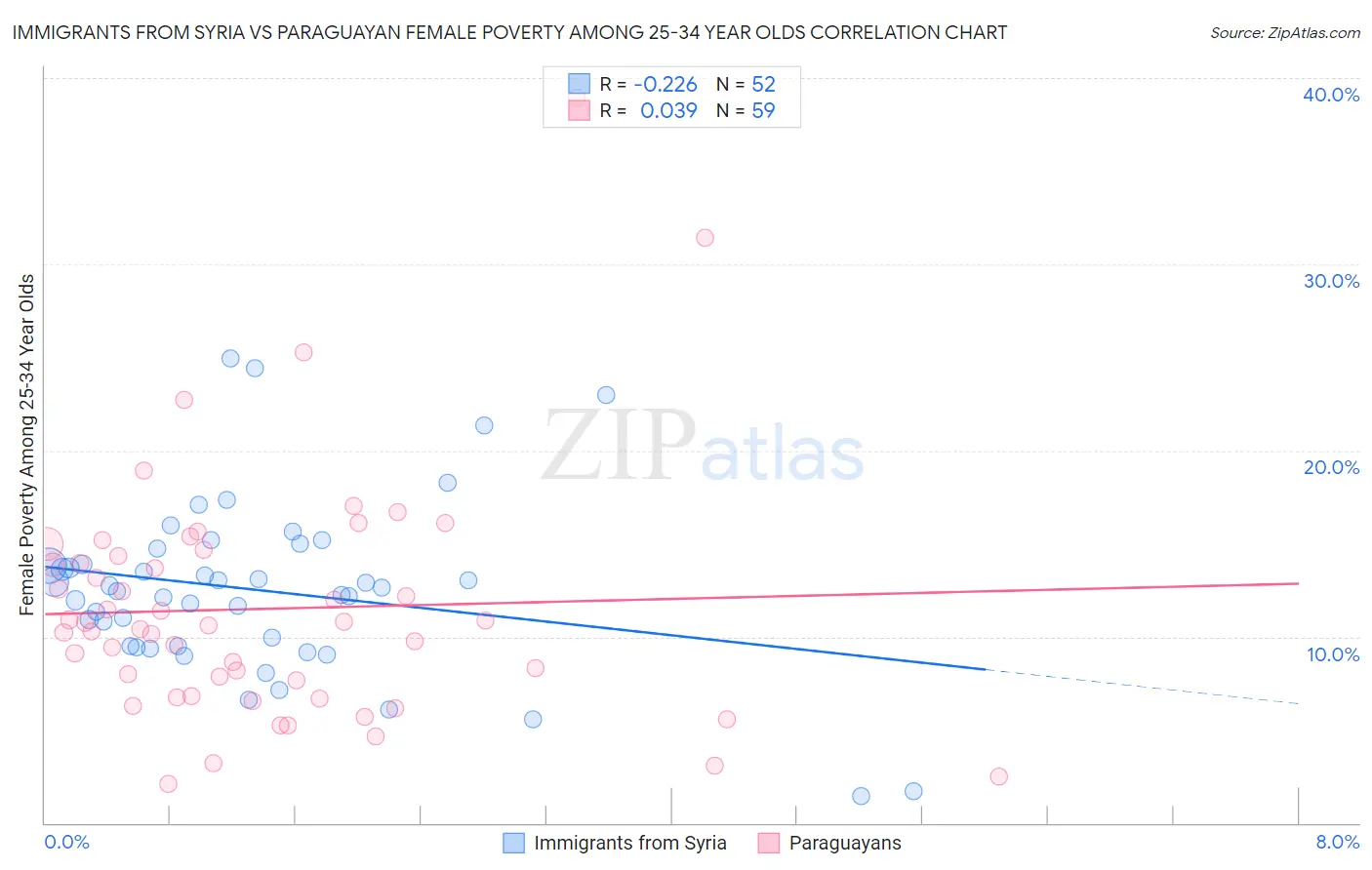 Immigrants from Syria vs Paraguayan Female Poverty Among 25-34 Year Olds