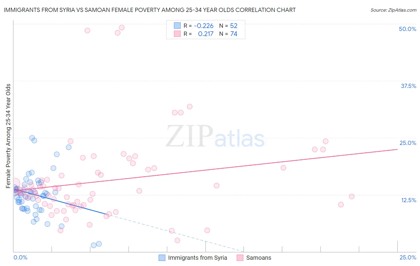 Immigrants from Syria vs Samoan Female Poverty Among 25-34 Year Olds