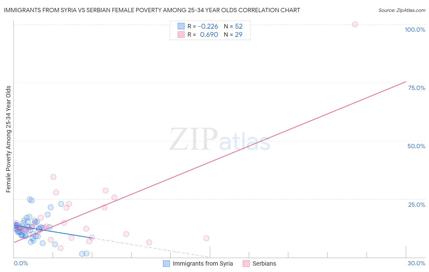 Immigrants from Syria vs Serbian Female Poverty Among 25-34 Year Olds