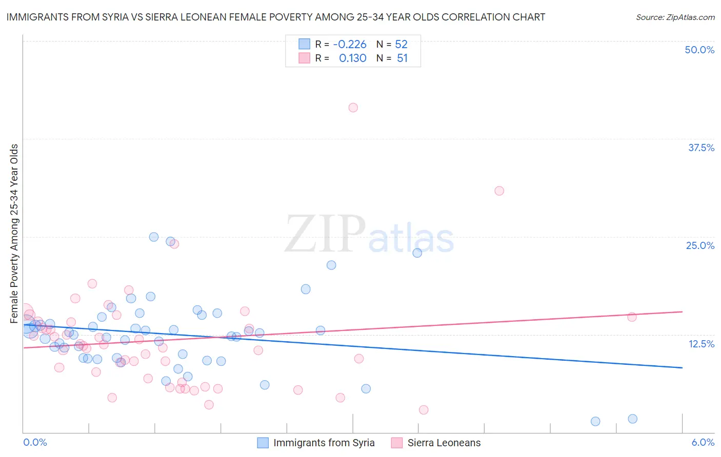 Immigrants from Syria vs Sierra Leonean Female Poverty Among 25-34 Year Olds