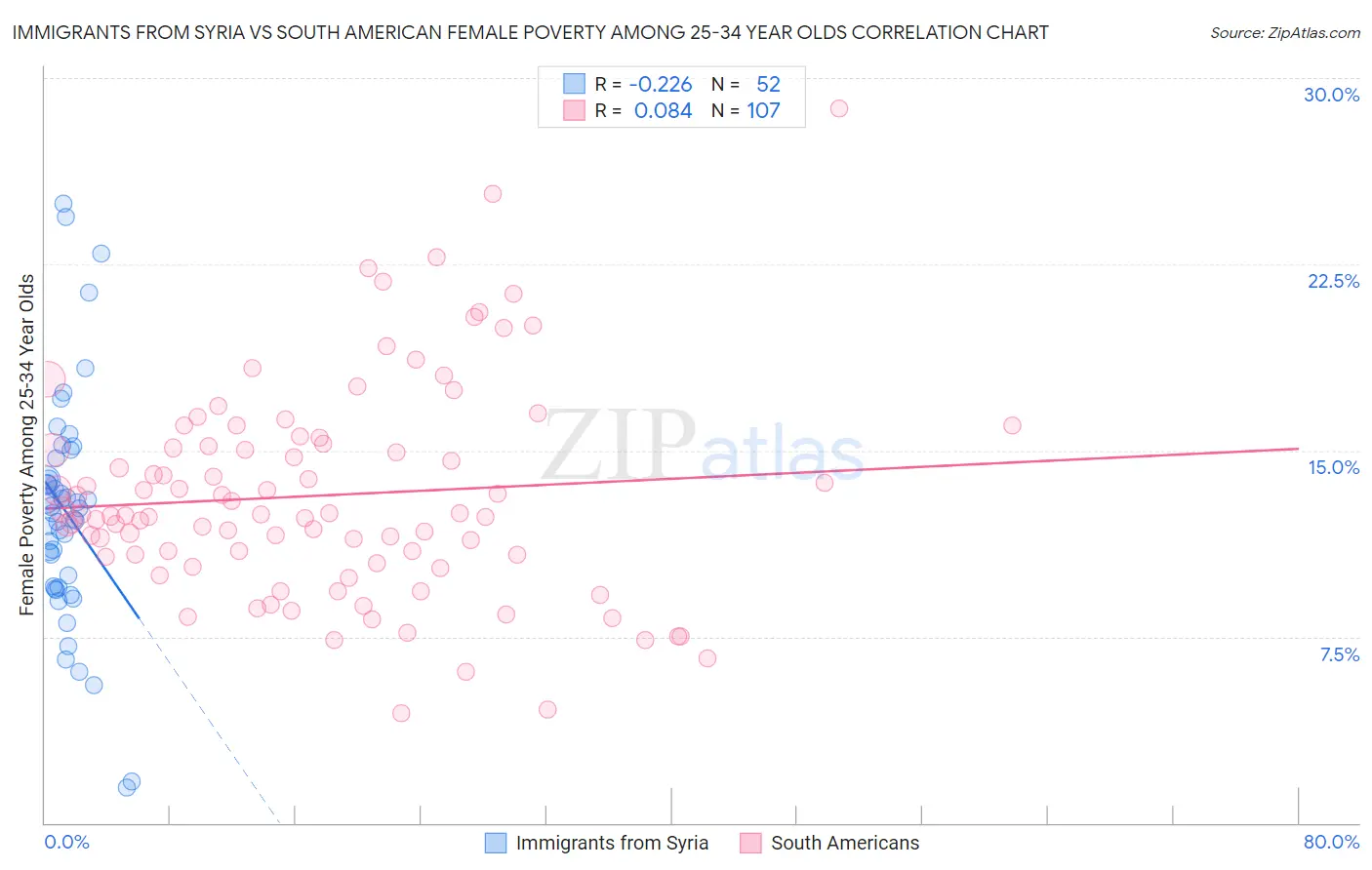 Immigrants from Syria vs South American Female Poverty Among 25-34 Year Olds