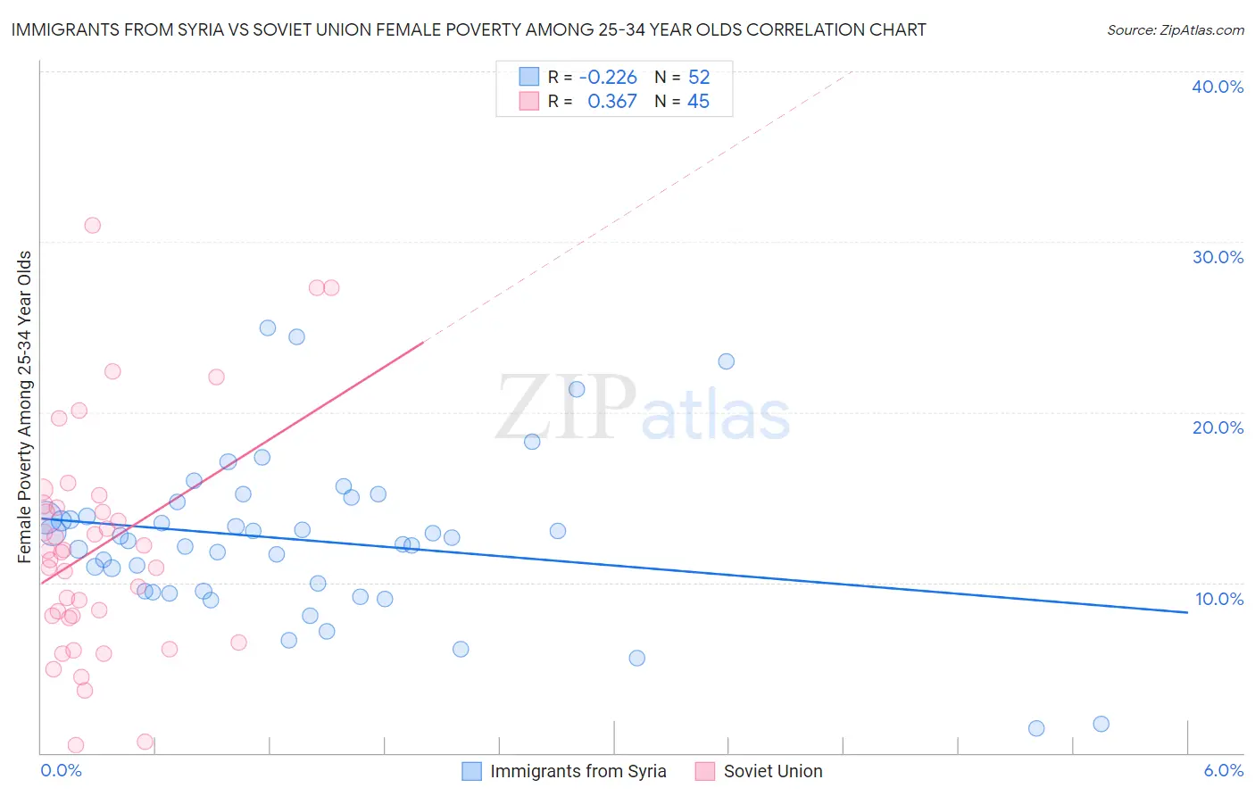 Immigrants from Syria vs Soviet Union Female Poverty Among 25-34 Year Olds