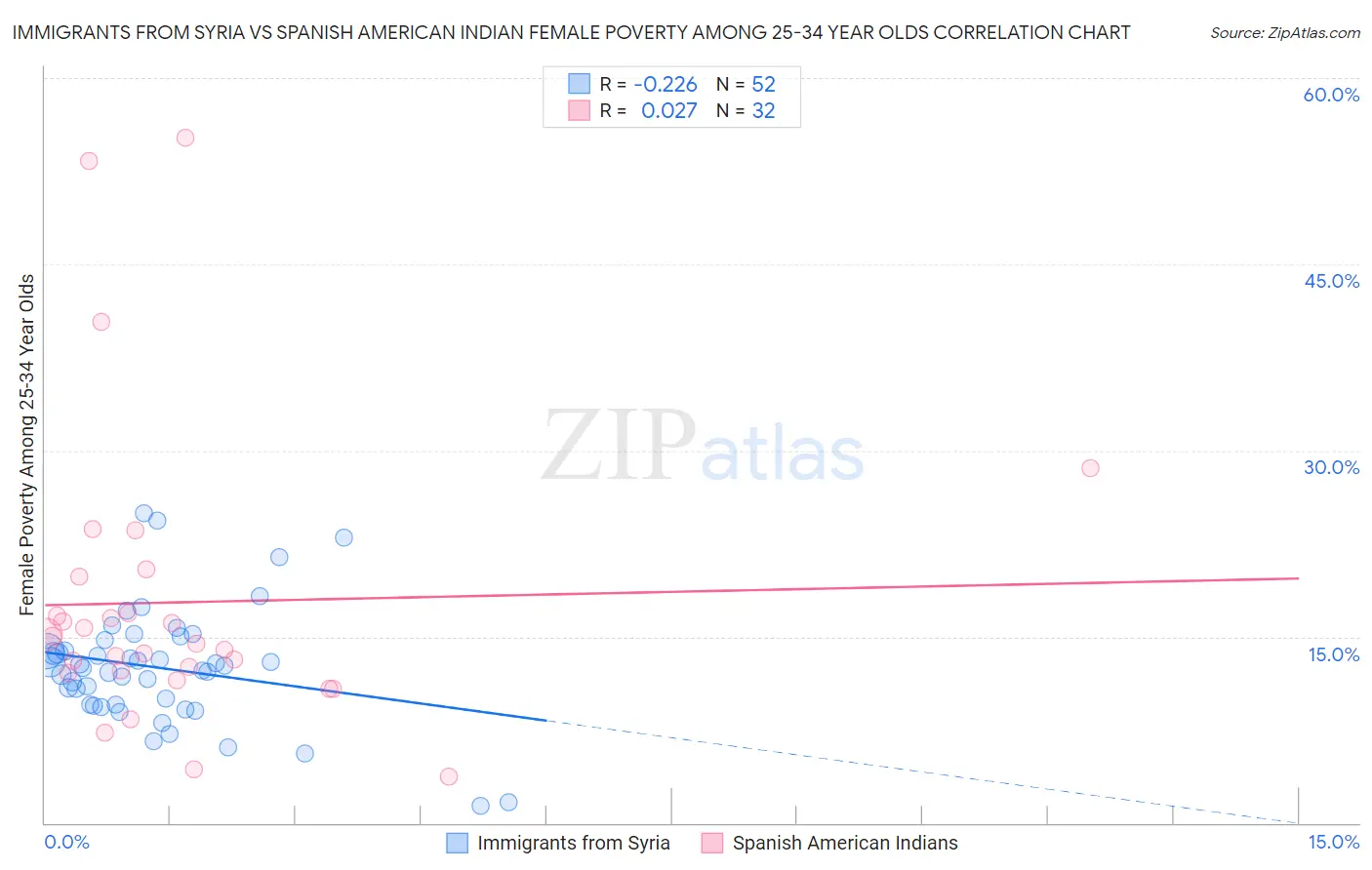 Immigrants from Syria vs Spanish American Indian Female Poverty Among 25-34 Year Olds