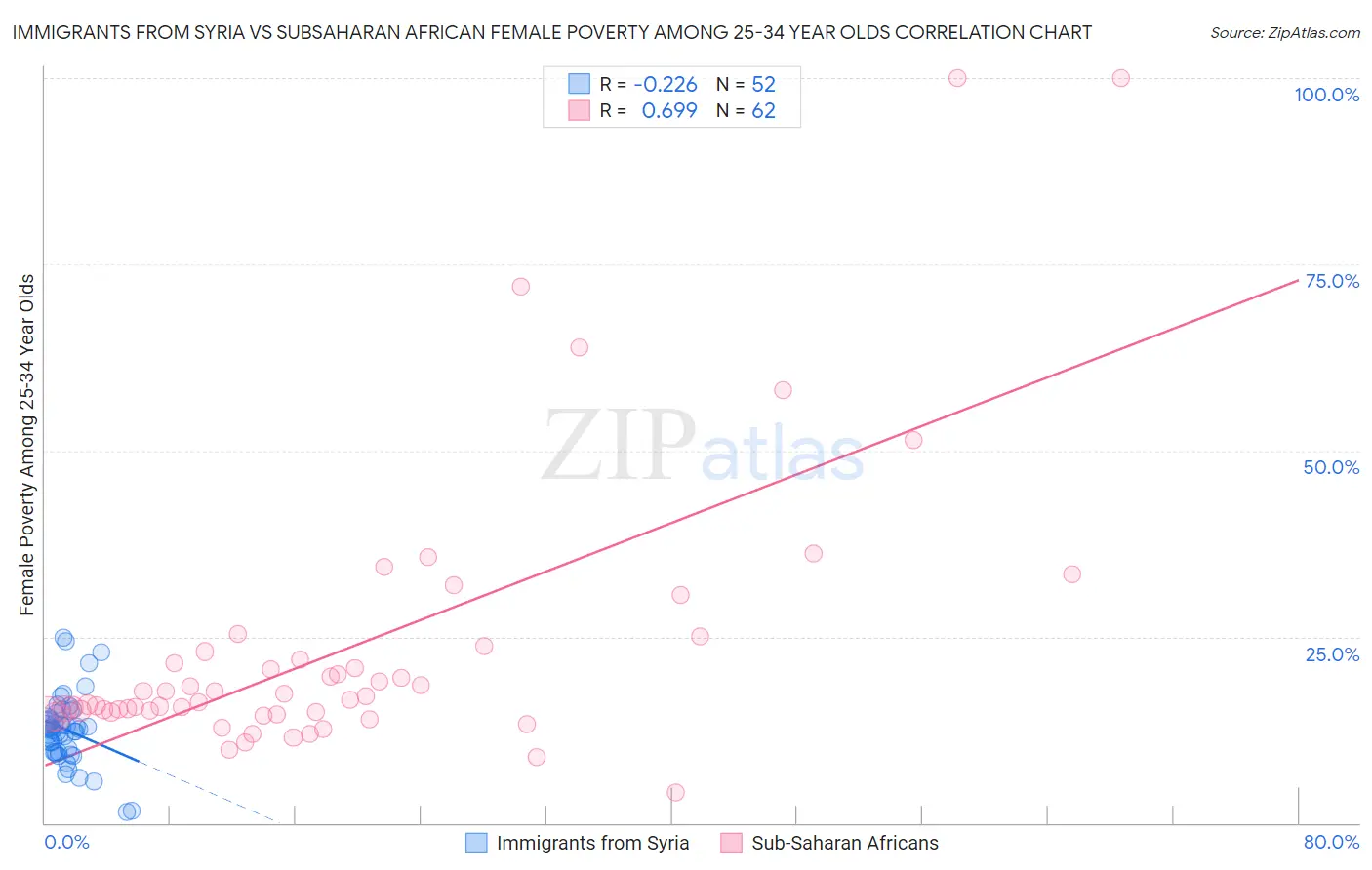 Immigrants from Syria vs Subsaharan African Female Poverty Among 25-34 Year Olds