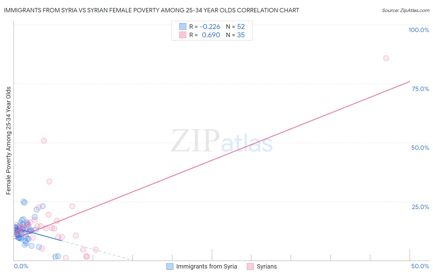 Immigrants from Syria vs Syrian Female Poverty Among 25-34 Year Olds