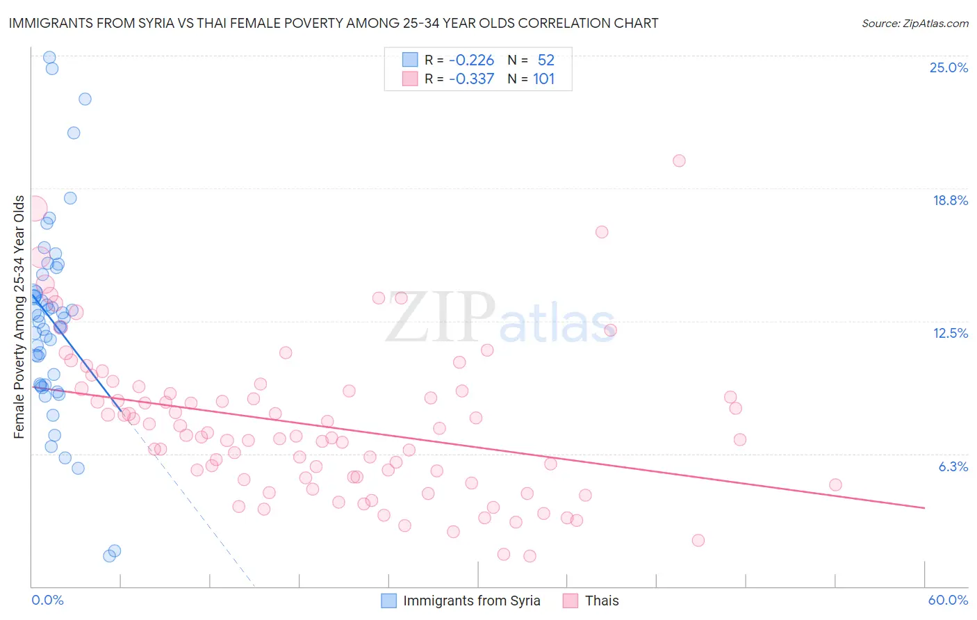 Immigrants from Syria vs Thai Female Poverty Among 25-34 Year Olds