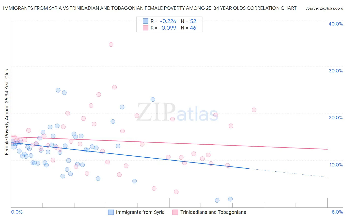 Immigrants from Syria vs Trinidadian and Tobagonian Female Poverty Among 25-34 Year Olds