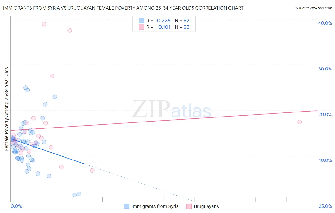 Immigrants from Syria vs Uruguayan Female Poverty Among 25-34 Year Olds