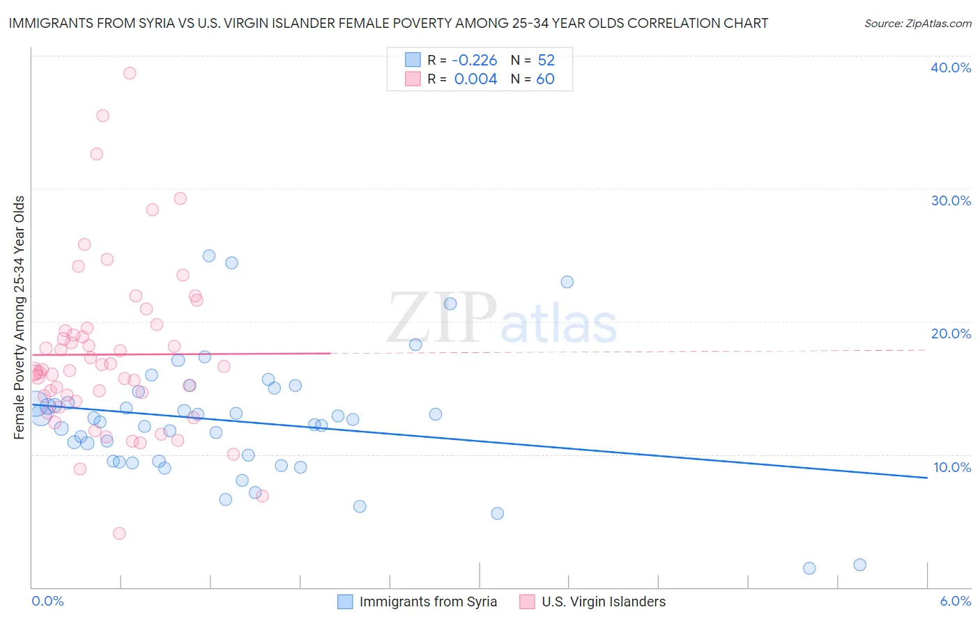 Immigrants from Syria vs U.S. Virgin Islander Female Poverty Among 25-34 Year Olds
