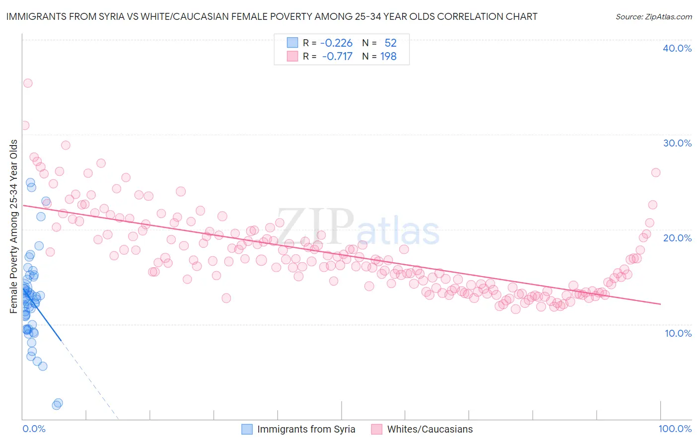 Immigrants from Syria vs White/Caucasian Female Poverty Among 25-34 Year Olds
