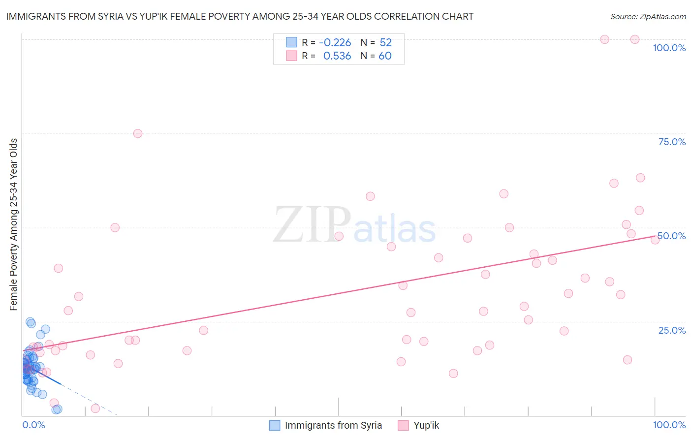 Immigrants from Syria vs Yup'ik Female Poverty Among 25-34 Year Olds