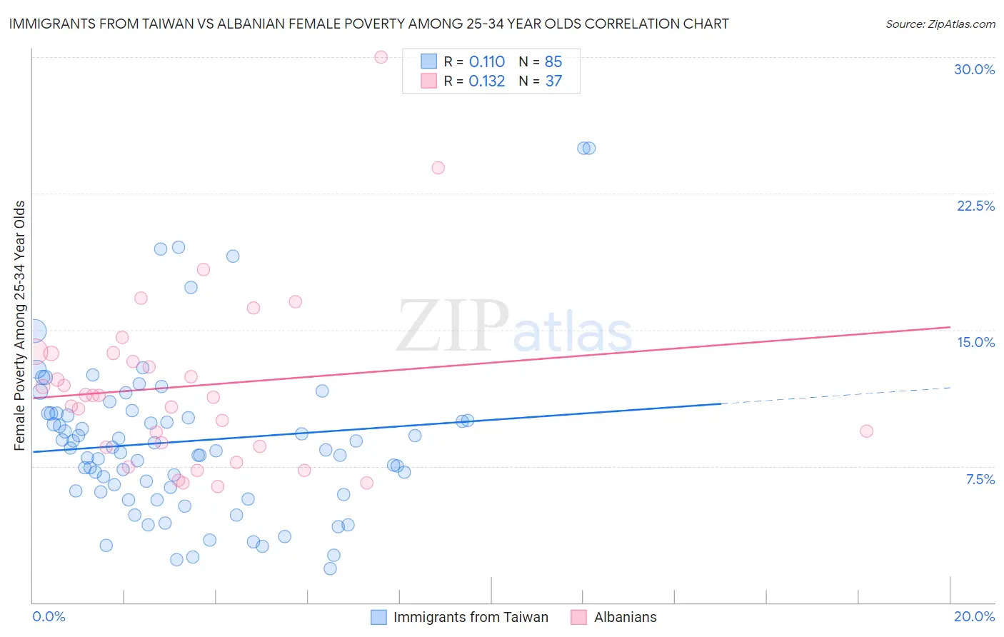 Immigrants from Taiwan vs Albanian Female Poverty Among 25-34 Year Olds