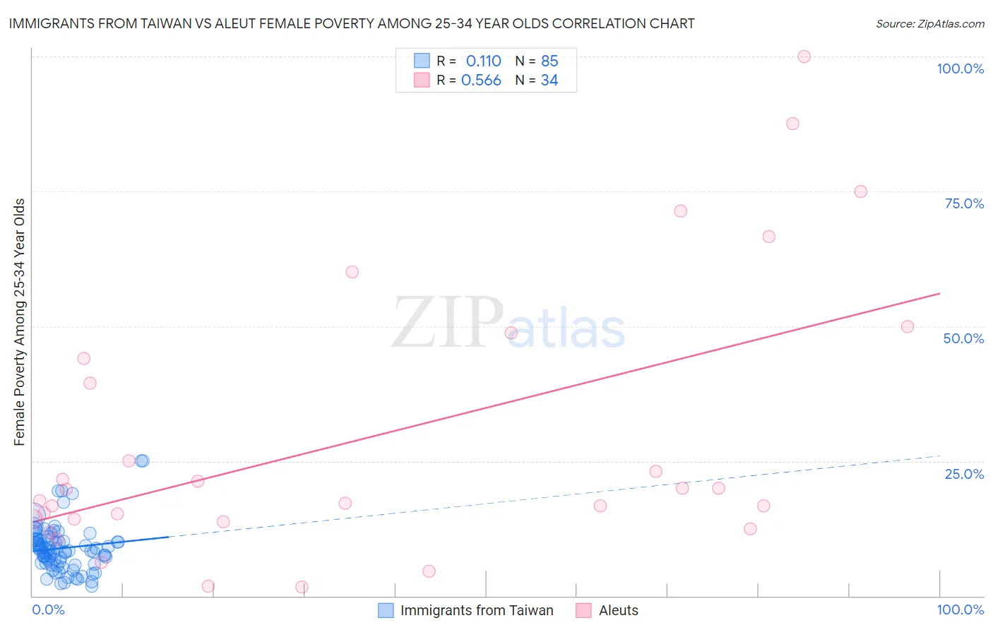 Immigrants from Taiwan vs Aleut Female Poverty Among 25-34 Year Olds