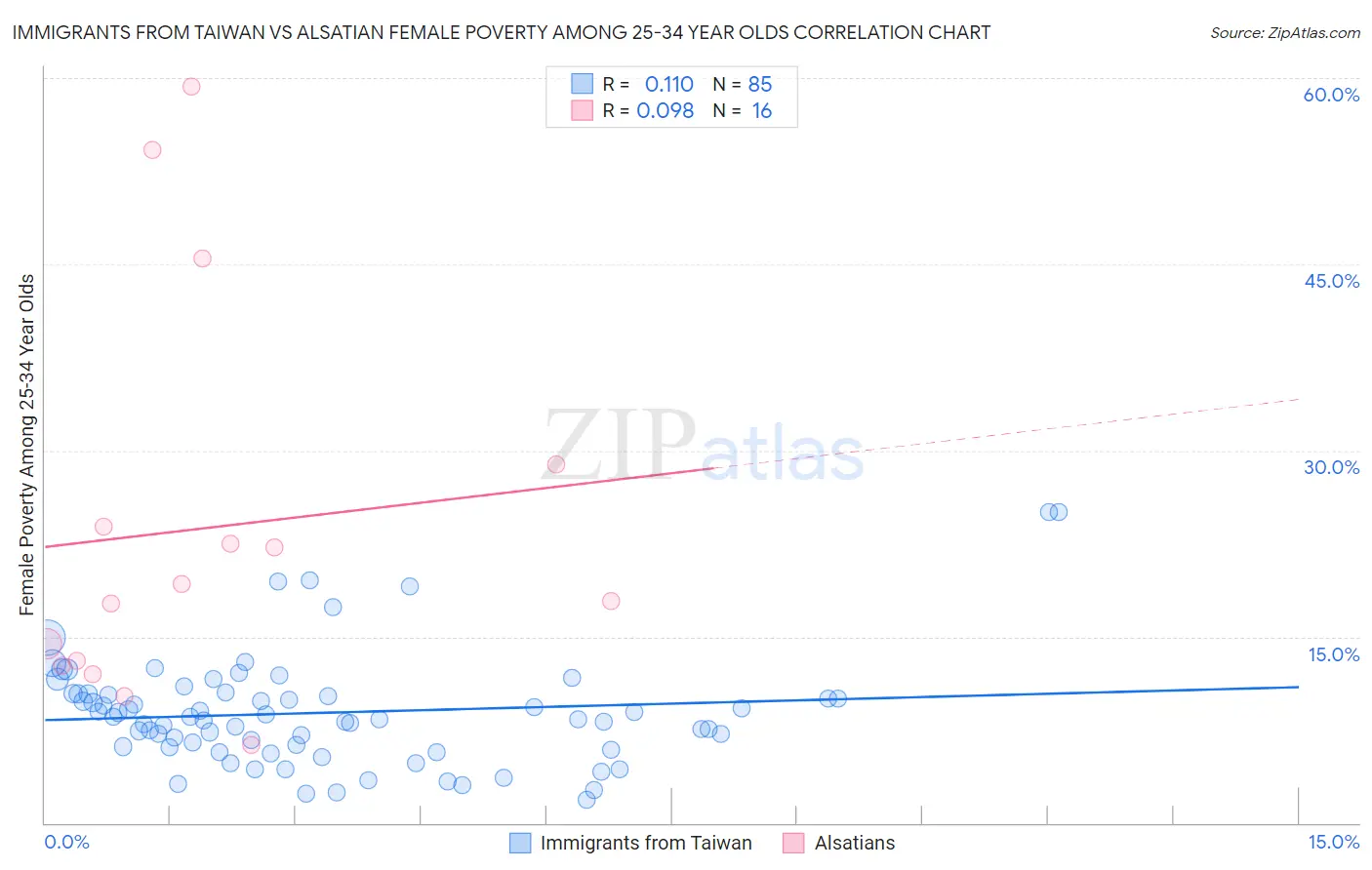 Immigrants from Taiwan vs Alsatian Female Poverty Among 25-34 Year Olds