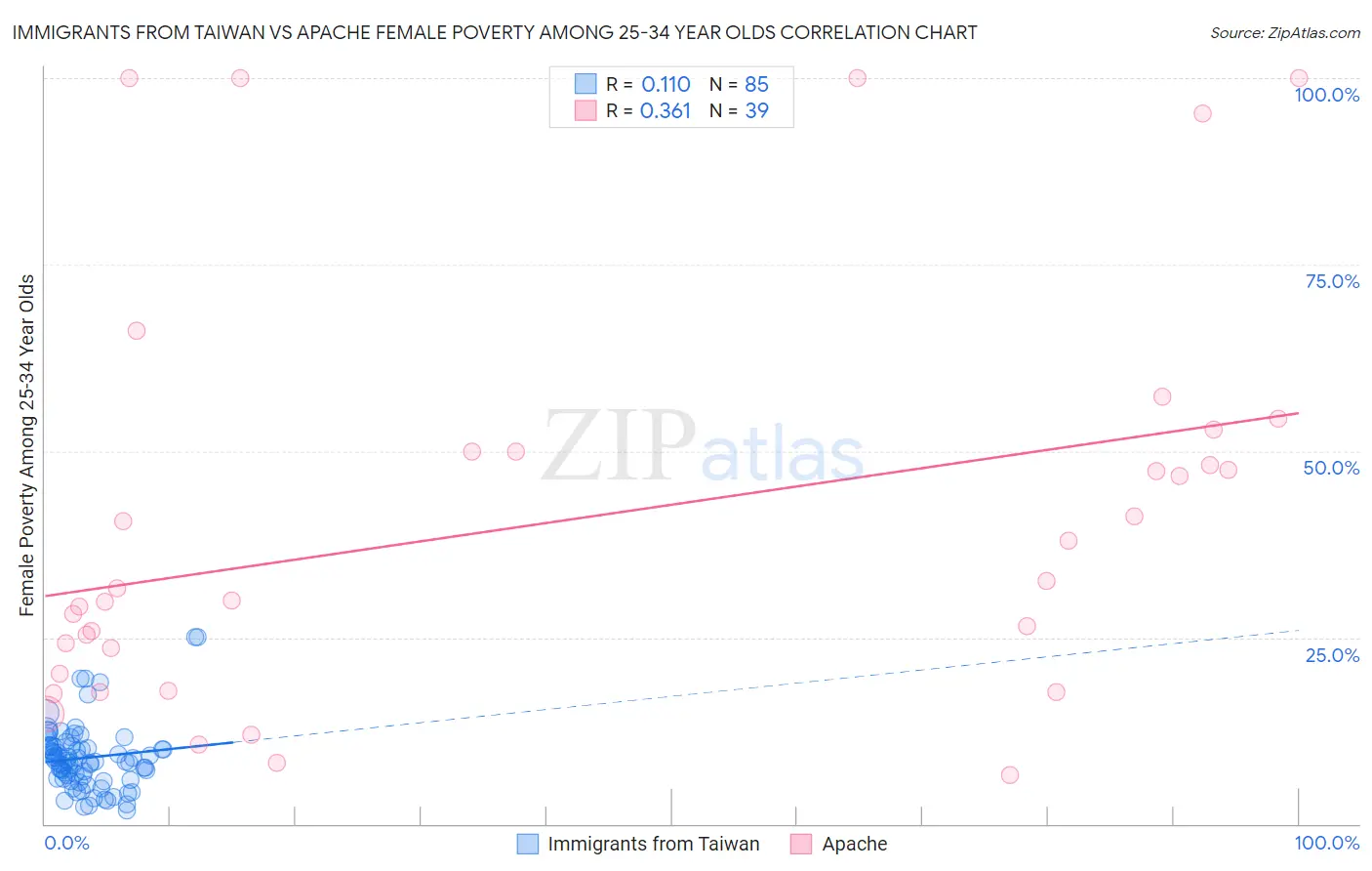 Immigrants from Taiwan vs Apache Female Poverty Among 25-34 Year Olds