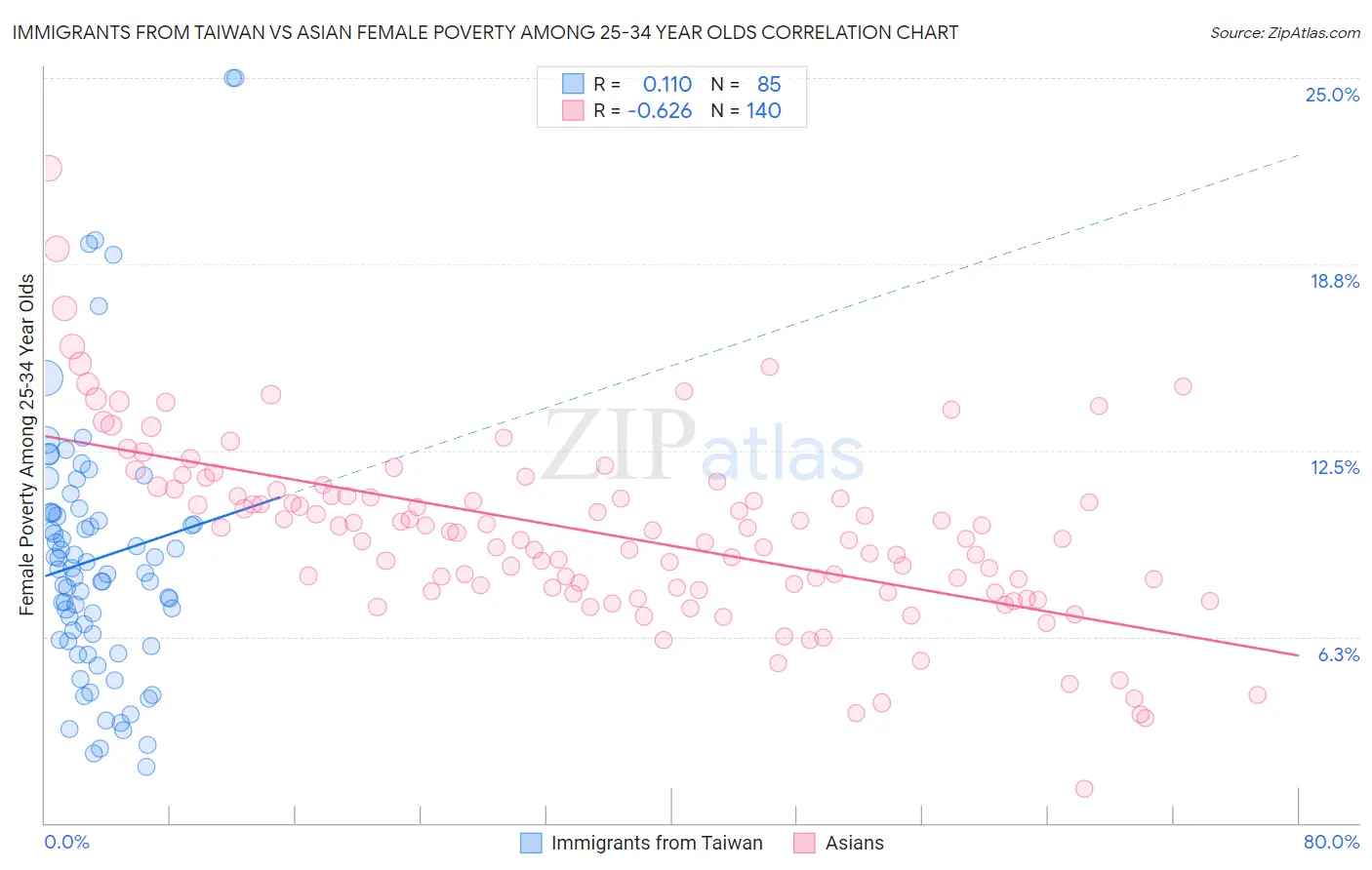 Immigrants from Taiwan vs Asian Female Poverty Among 25-34 Year Olds