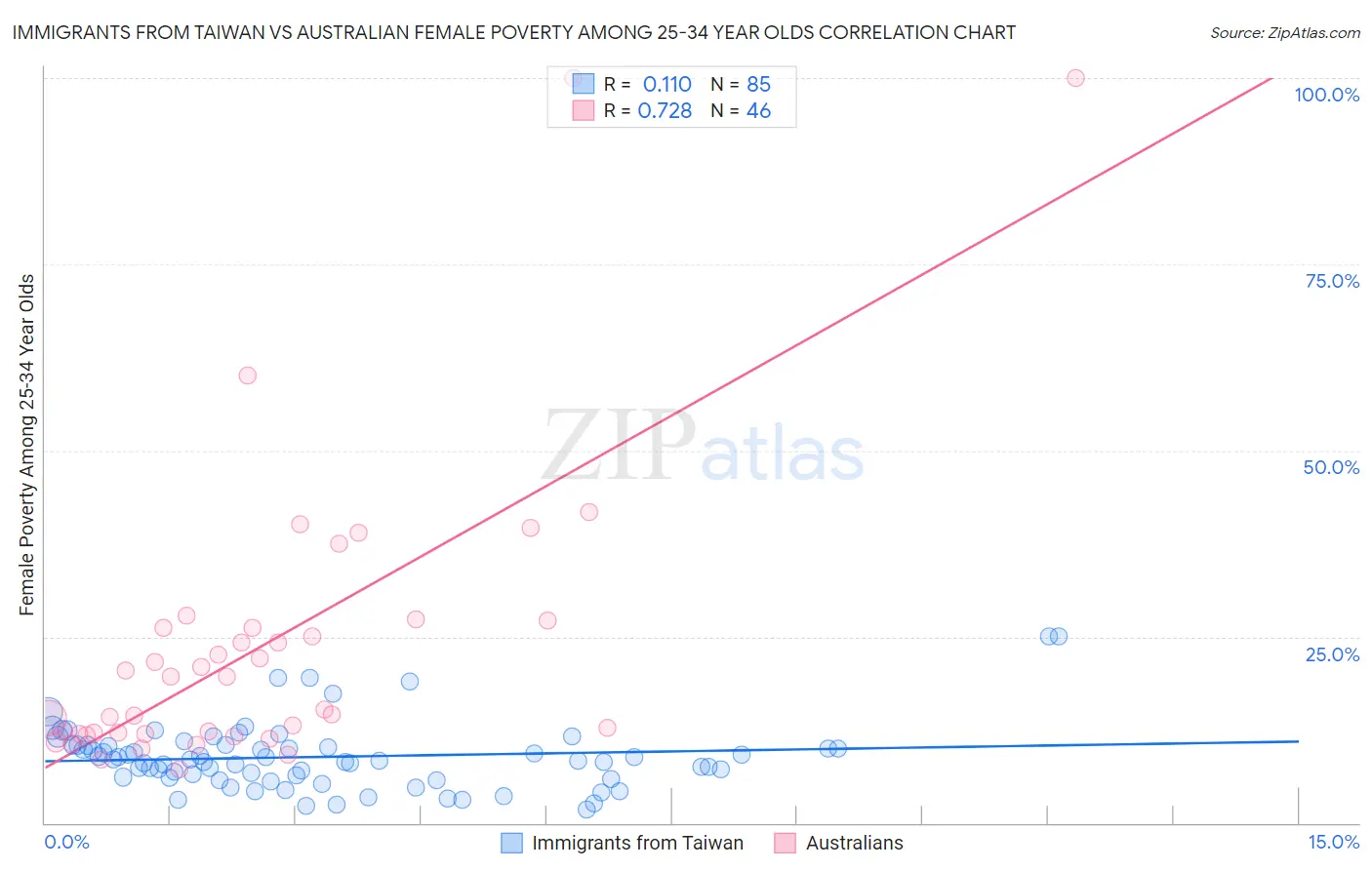 Immigrants from Taiwan vs Australian Female Poverty Among 25-34 Year Olds