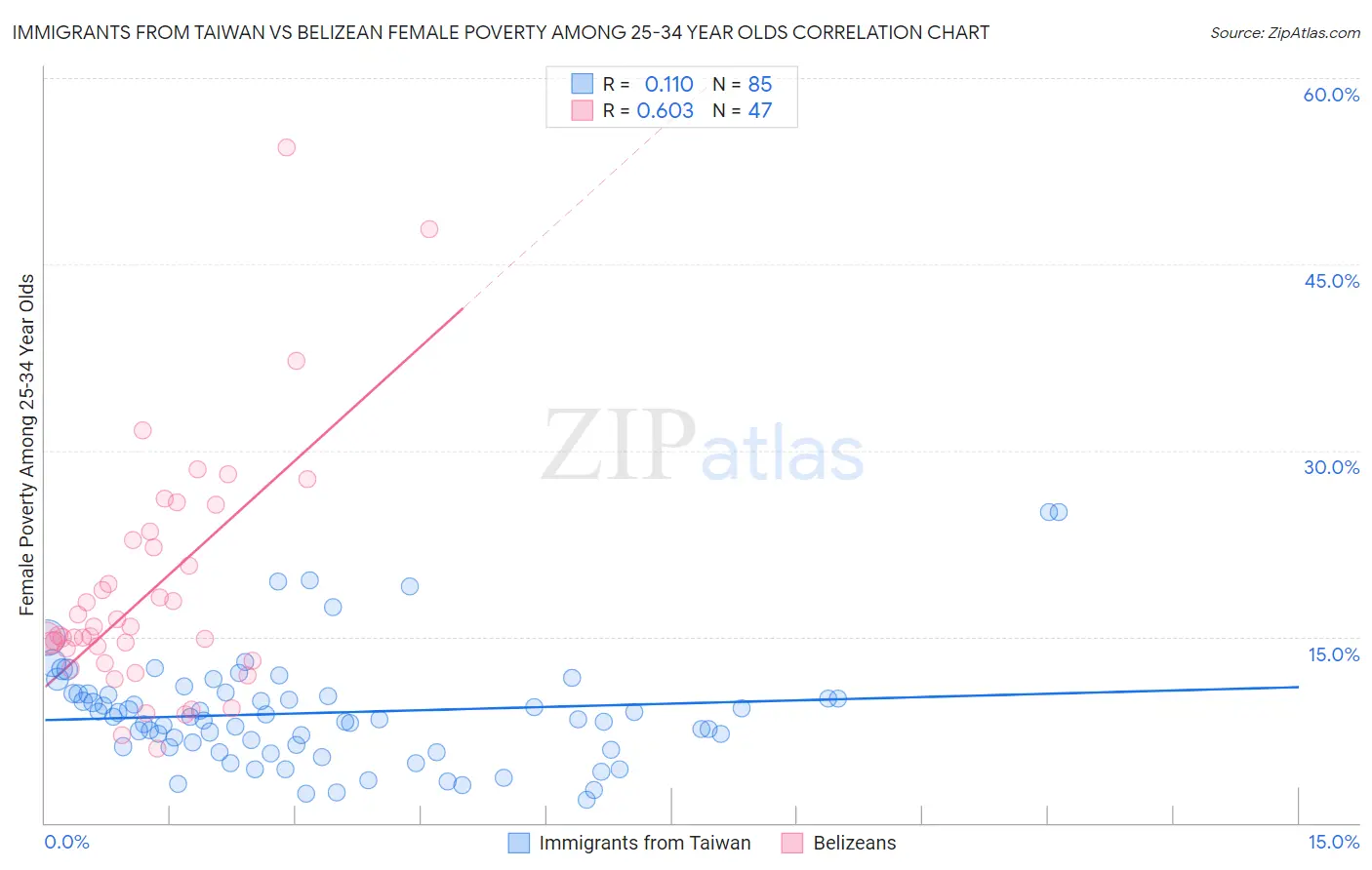 Immigrants from Taiwan vs Belizean Female Poverty Among 25-34 Year Olds