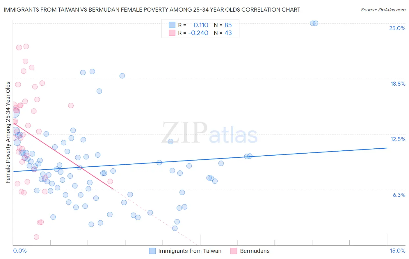 Immigrants from Taiwan vs Bermudan Female Poverty Among 25-34 Year Olds