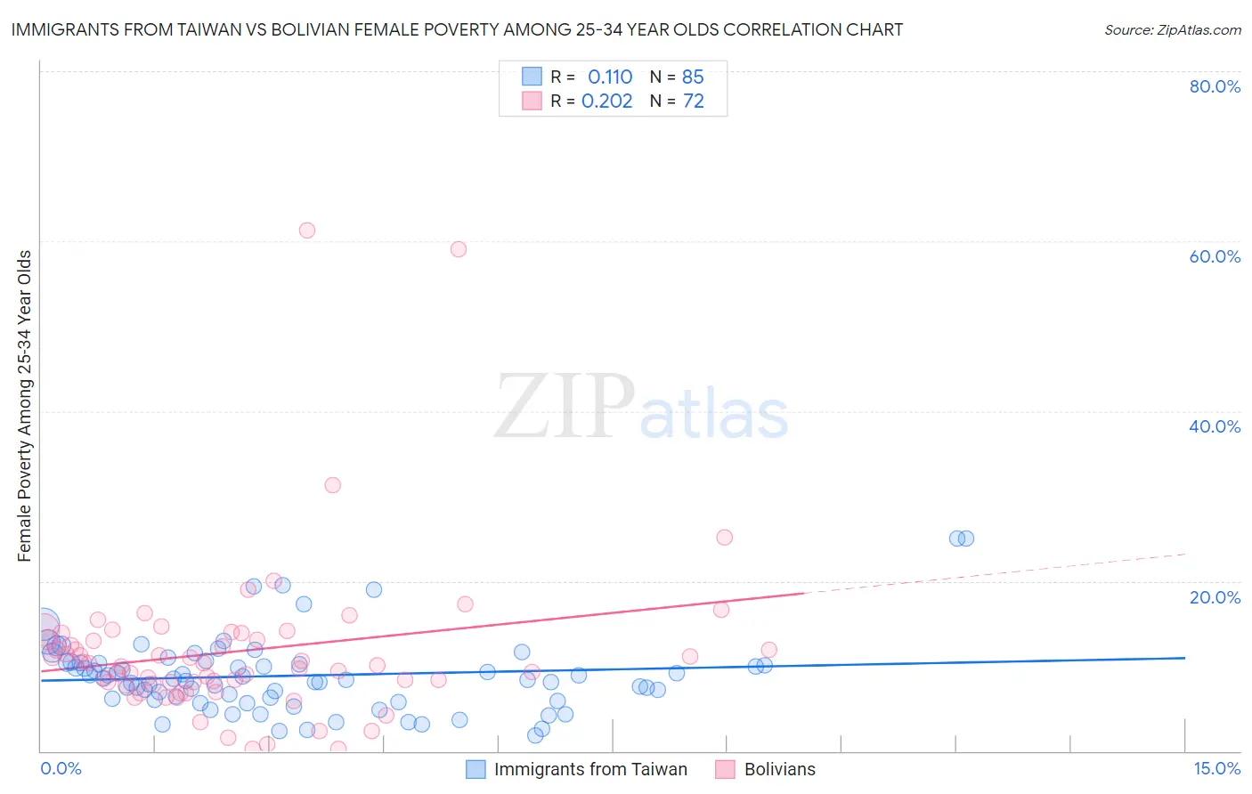 Immigrants from Taiwan vs Bolivian Female Poverty Among 25-34 Year Olds