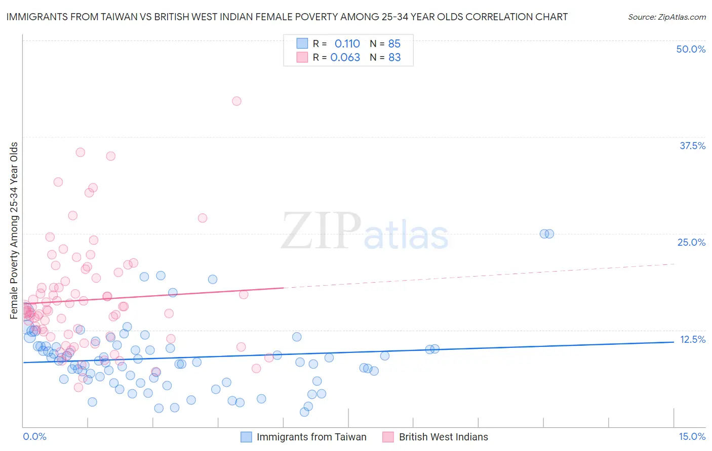 Immigrants from Taiwan vs British West Indian Female Poverty Among 25-34 Year Olds