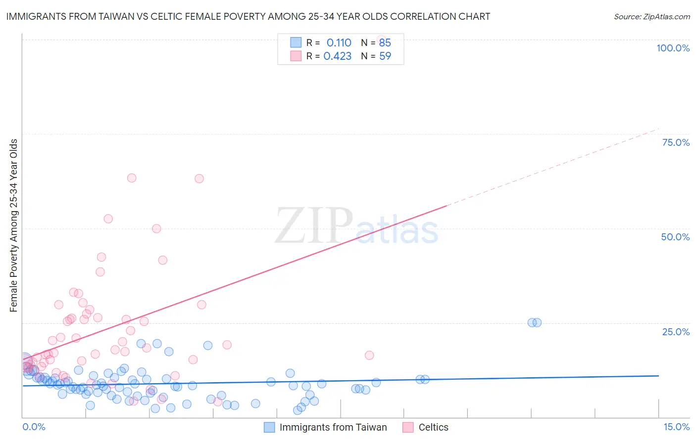 Immigrants from Taiwan vs Celtic Female Poverty Among 25-34 Year Olds