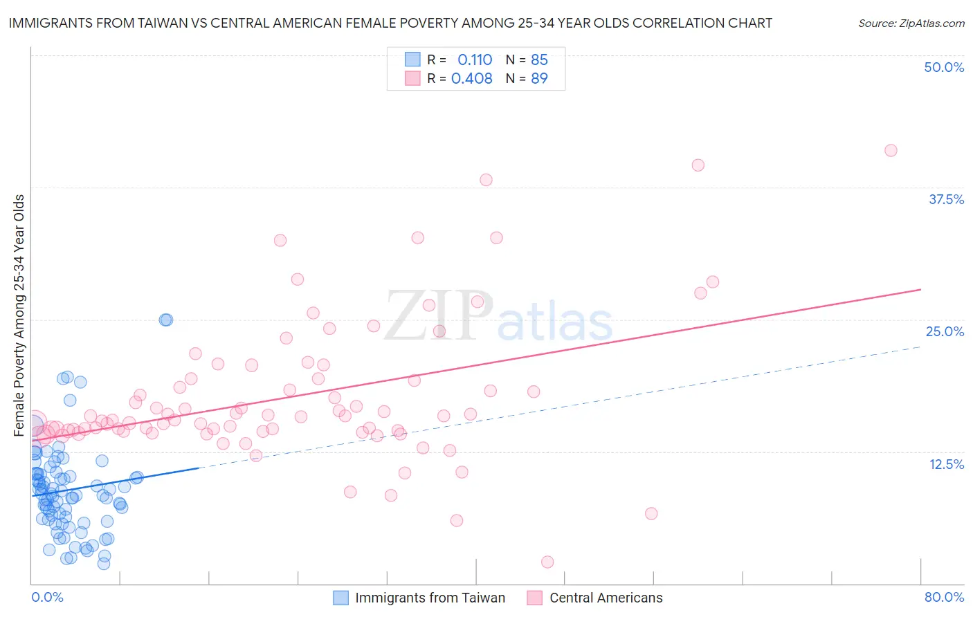 Immigrants from Taiwan vs Central American Female Poverty Among 25-34 Year Olds