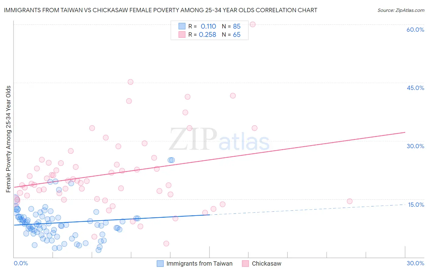 Immigrants from Taiwan vs Chickasaw Female Poverty Among 25-34 Year Olds