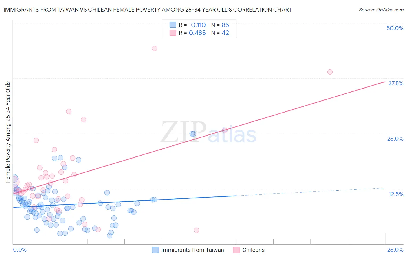 Immigrants from Taiwan vs Chilean Female Poverty Among 25-34 Year Olds