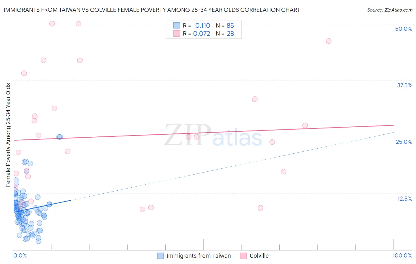 Immigrants from Taiwan vs Colville Female Poverty Among 25-34 Year Olds