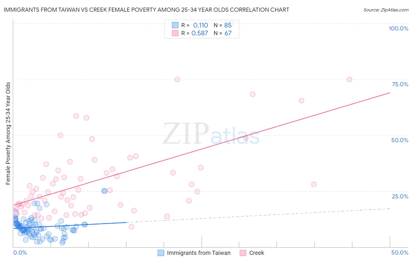 Immigrants from Taiwan vs Creek Female Poverty Among 25-34 Year Olds