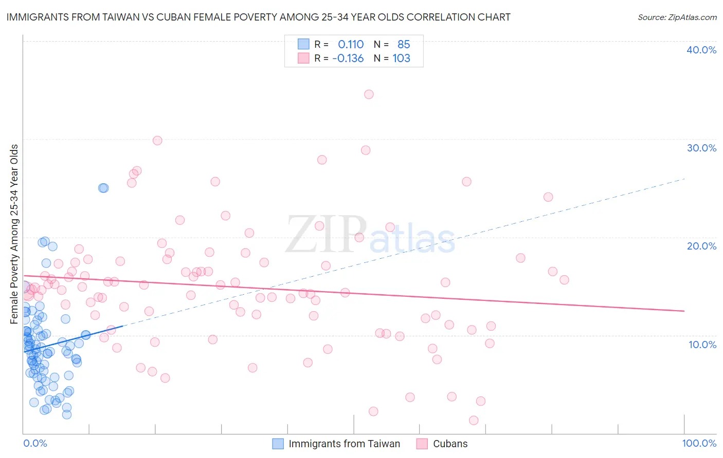 Immigrants from Taiwan vs Cuban Female Poverty Among 25-34 Year Olds