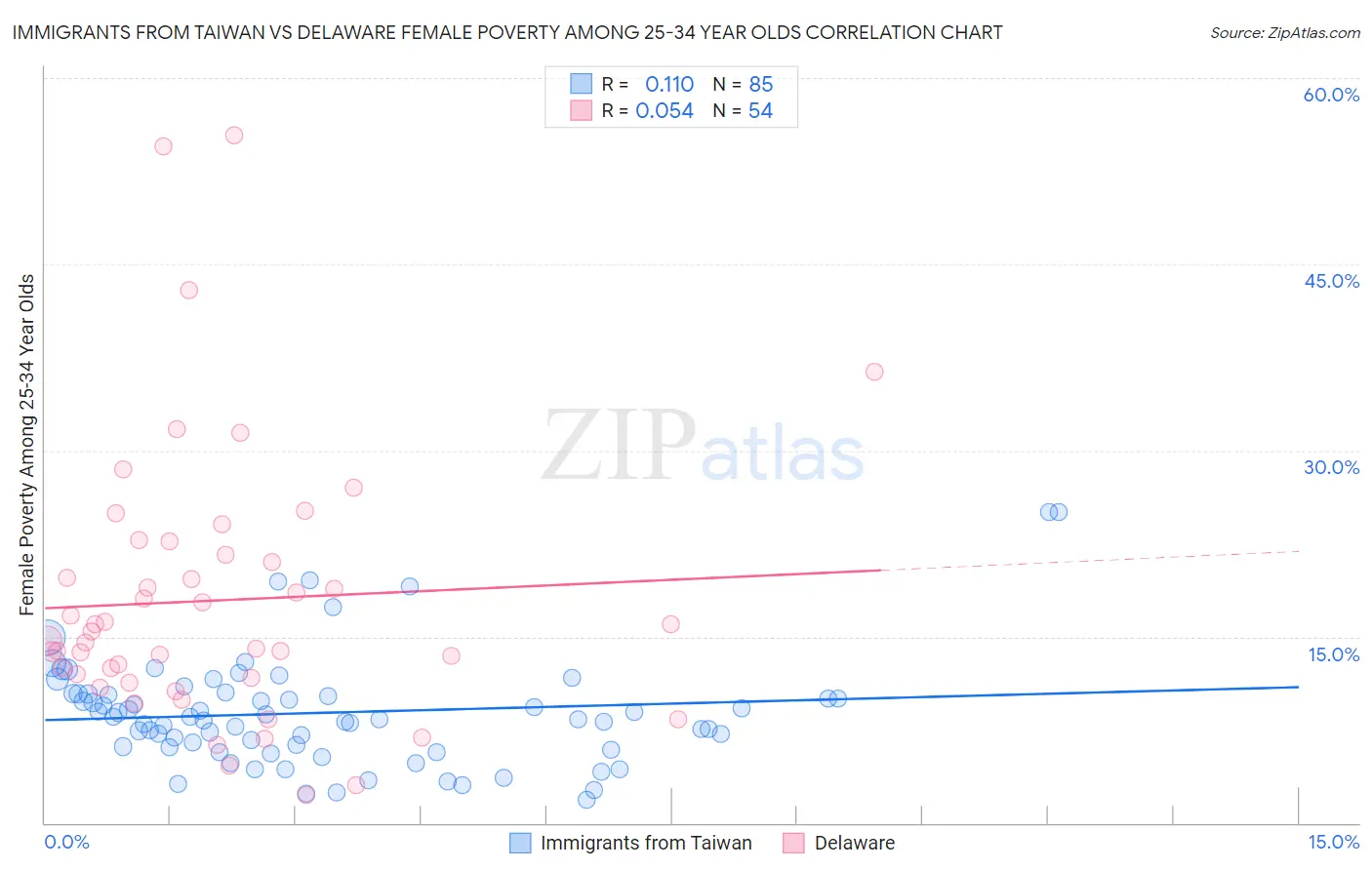 Immigrants from Taiwan vs Delaware Female Poverty Among 25-34 Year Olds