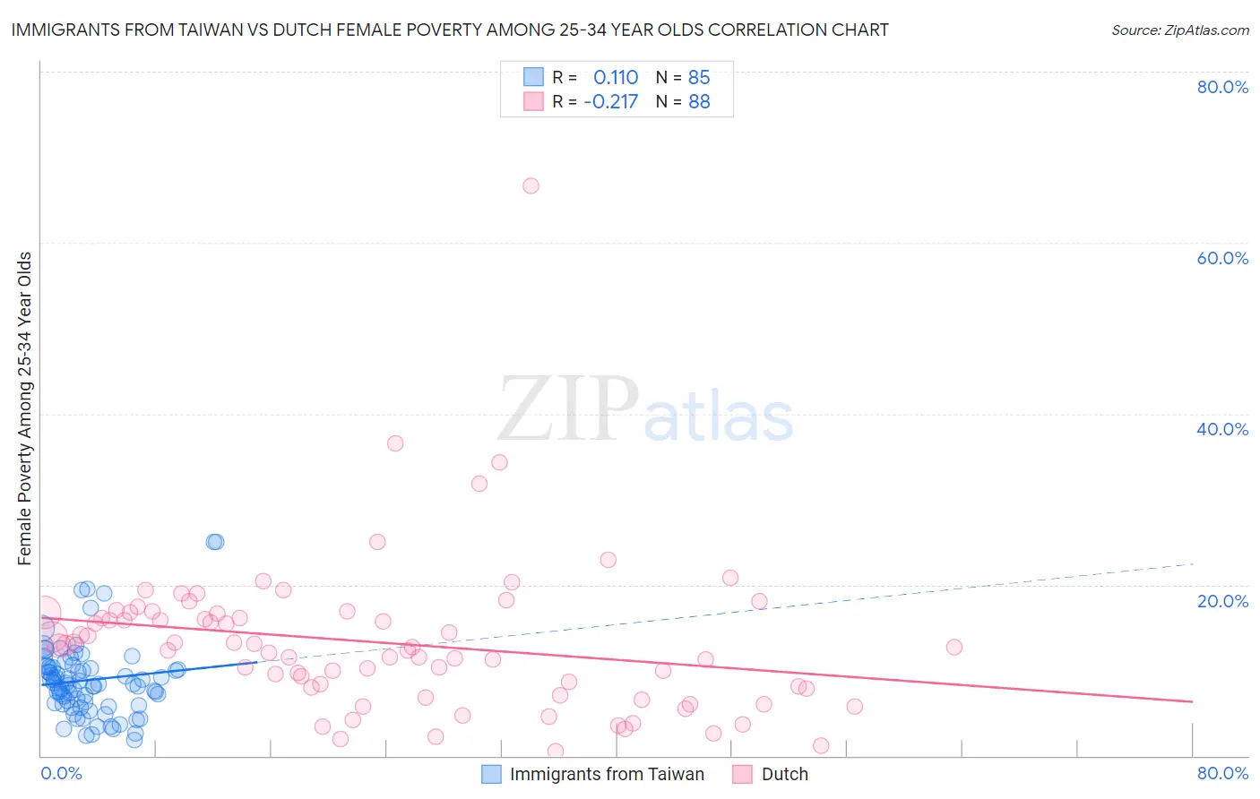 Immigrants from Taiwan vs Dutch Female Poverty Among 25-34 Year Olds