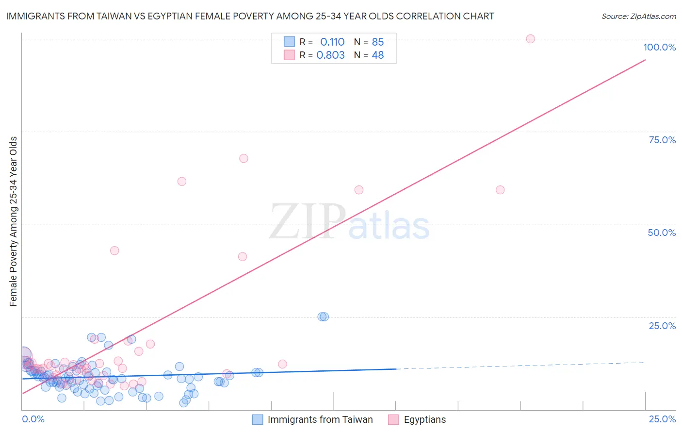 Immigrants from Taiwan vs Egyptian Female Poverty Among 25-34 Year Olds