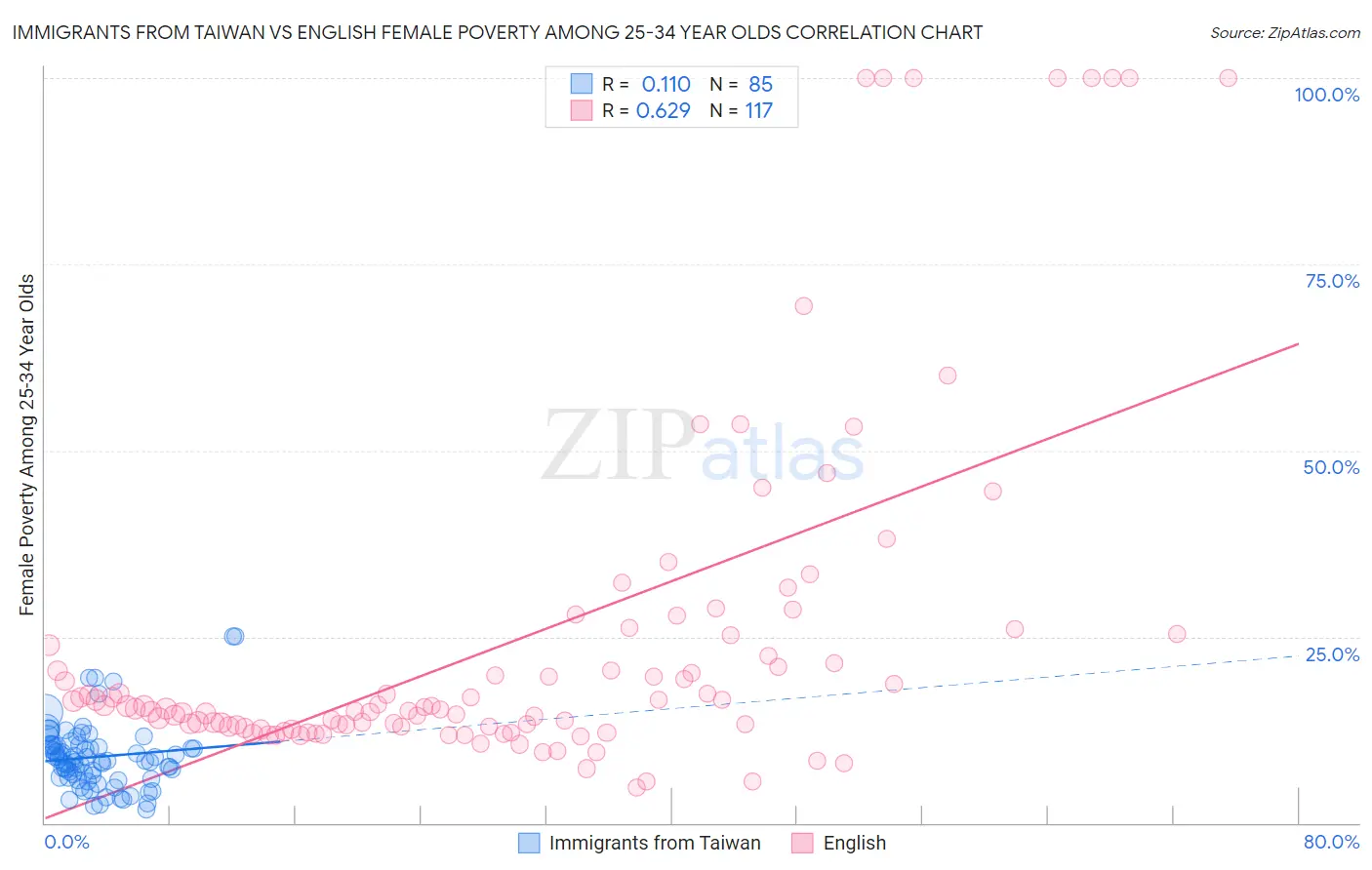 Immigrants from Taiwan vs English Female Poverty Among 25-34 Year Olds