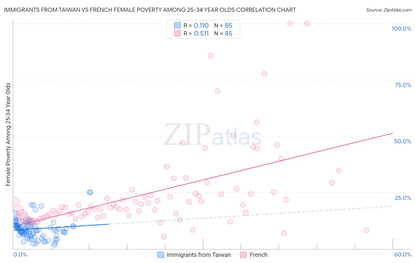 Immigrants from Taiwan vs French Female Poverty Among 25-34 Year Olds