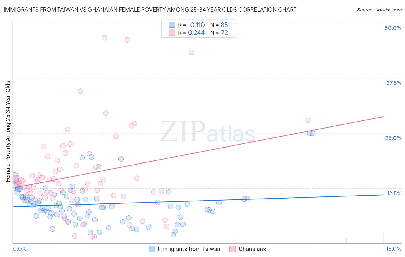 Immigrants from Taiwan vs Ghanaian Female Poverty Among 25-34 Year Olds