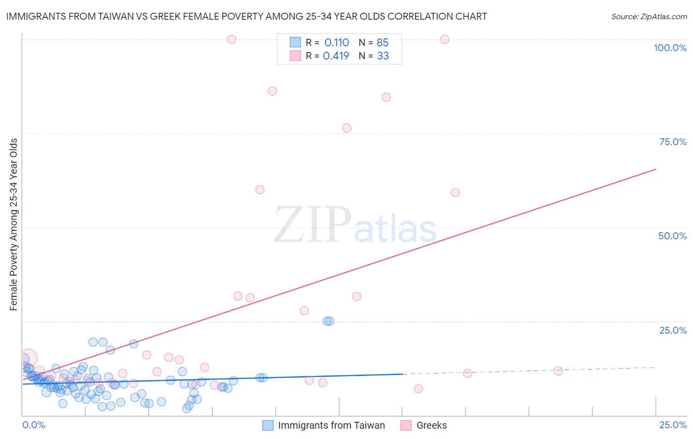 Immigrants from Taiwan vs Greek Female Poverty Among 25-34 Year Olds