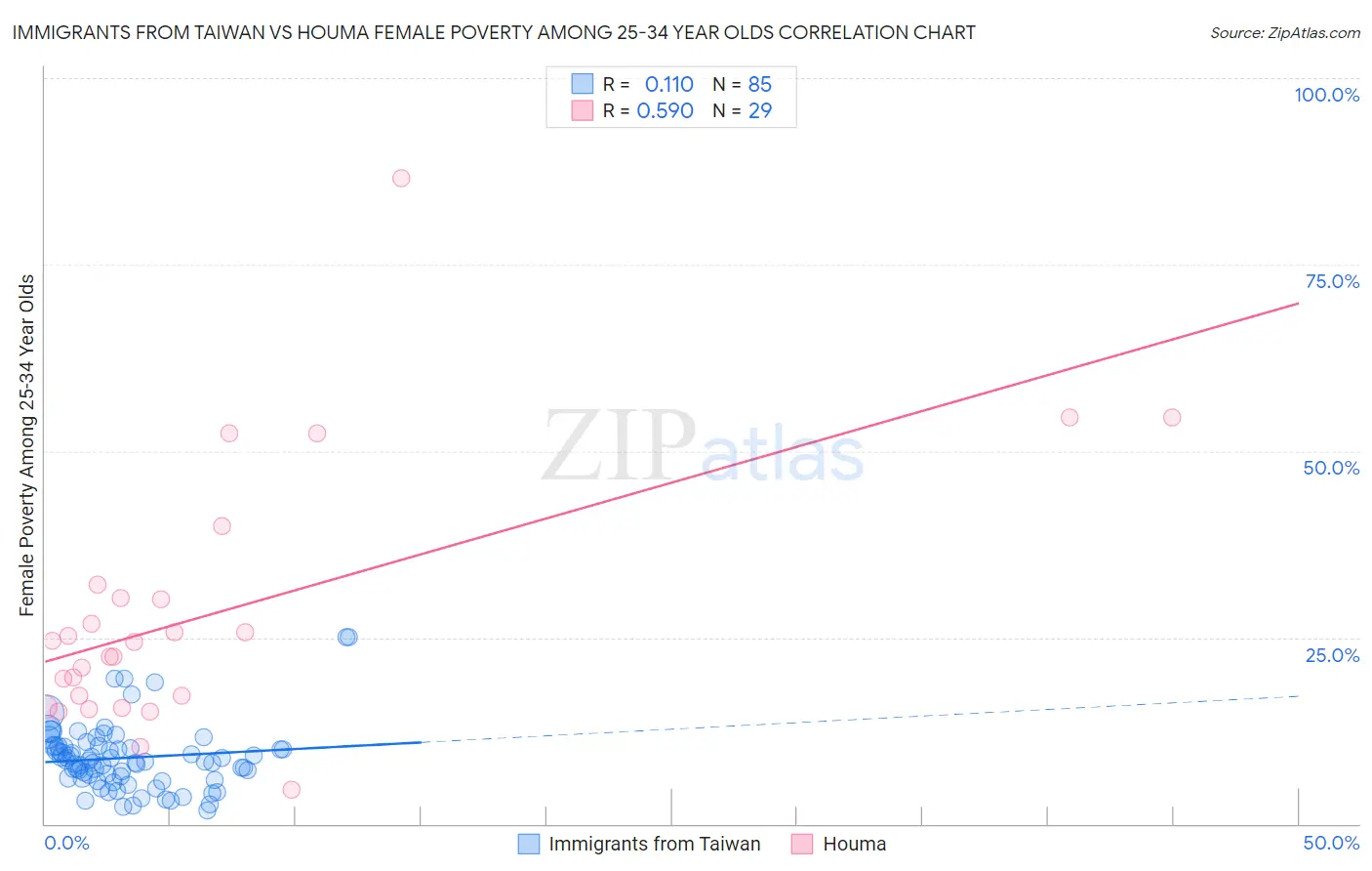 Immigrants from Taiwan vs Houma Female Poverty Among 25-34 Year Olds