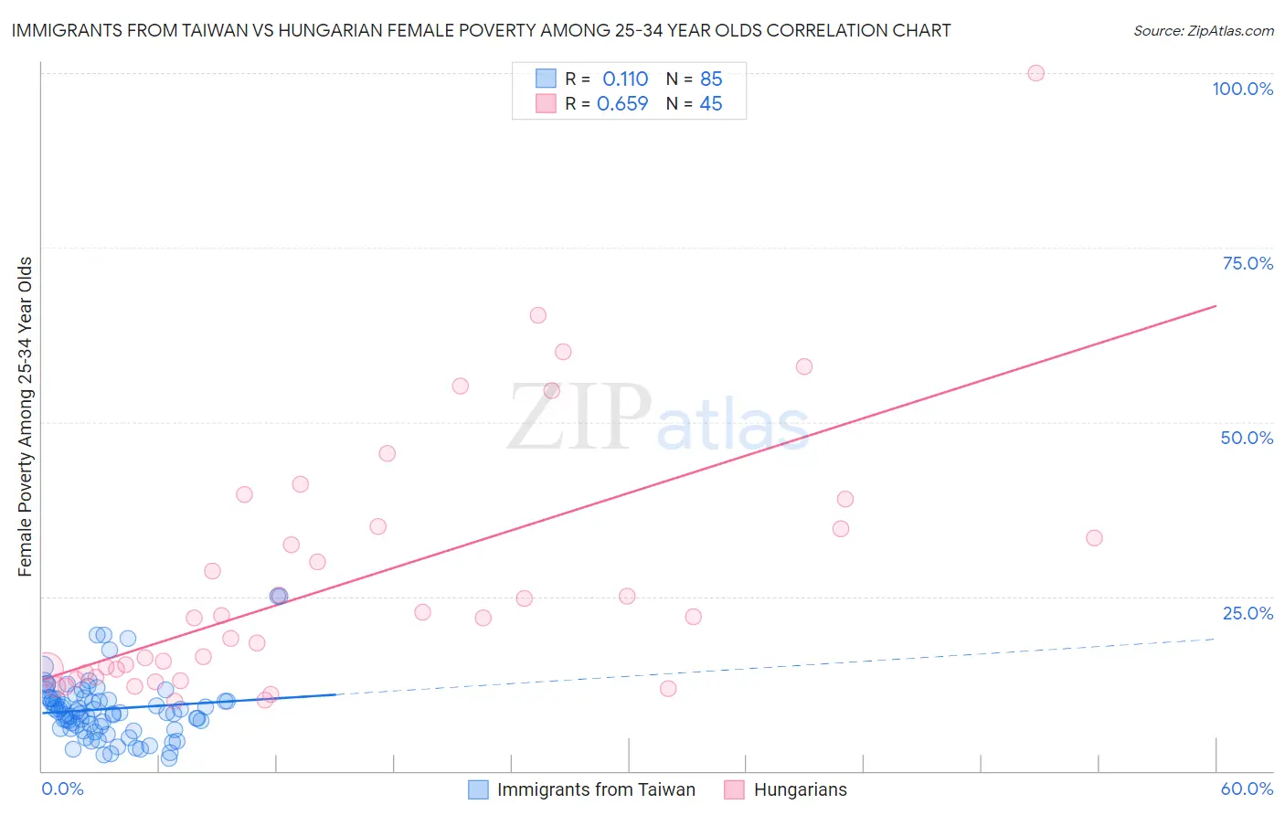 Immigrants from Taiwan vs Hungarian Female Poverty Among 25-34 Year Olds