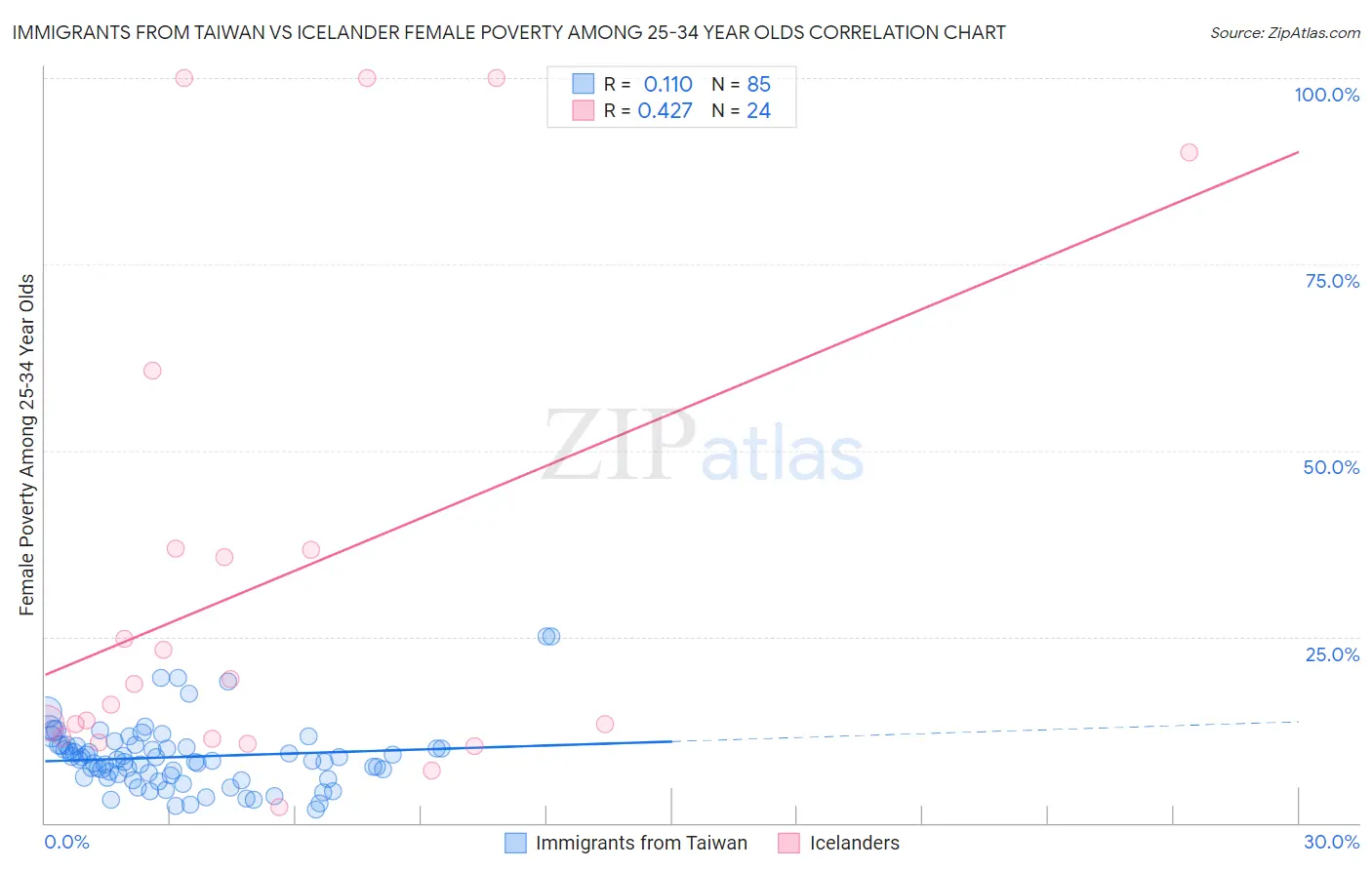 Immigrants from Taiwan vs Icelander Female Poverty Among 25-34 Year Olds